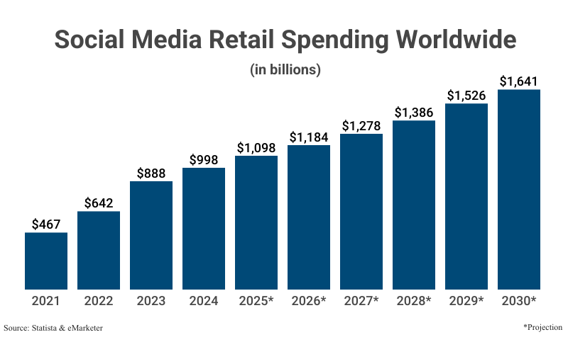 Grouped Bar Chart: Social Media Retail Spending Worldwide in billions from 2021 ($467) and 2024 ($998) with projections to 2030 ($1,641) according to Statista & eMarketer