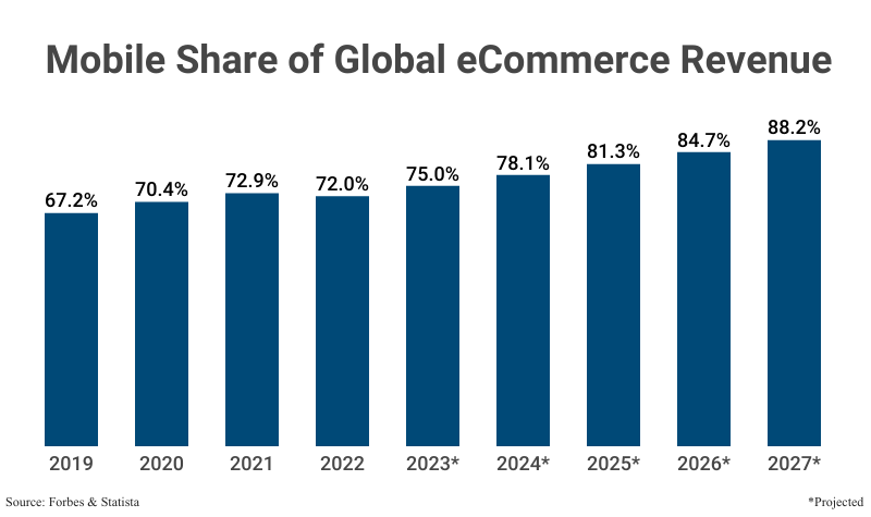 Grouped Bar Graph: Mobile Share of Global eCommerce Revenue from 2019 (67.2%) to 2022 (72.0%) with projections up to 2027 (88.2%)