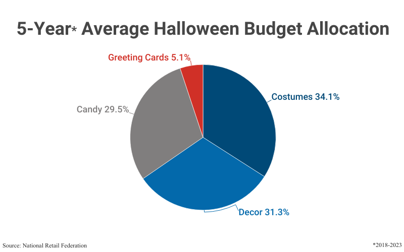 Pie Chart: 5-Year Average Halloween Budget Allocation including 34.1% on Costumes, 31.3% on Decor, 29.5% on Candy, and 5.1% on Greeting Cards, from 2018 to 2023 according to the National Retail Federation