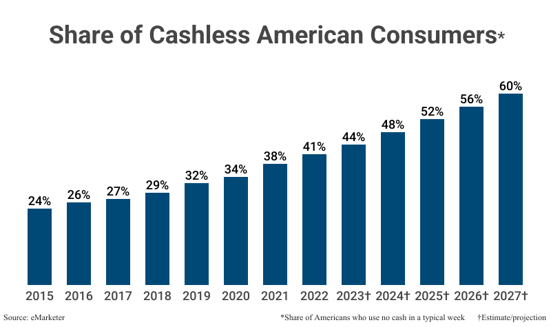 Bar Graph: Share of Cashless American Consumers, i.e. share of Amerians who use no cash in a typical week, including the years 2015 (24%) to 2022 (41%) with estimates and projections from 2023 (44%) and 2027 (60%) according to eMarketer