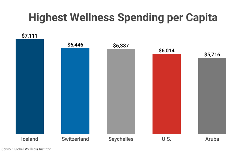 Grouped Bar Graph: Highest Wellness Spending per Capita including Iceland ($7,111), Switzerland ($6.446), Seychelles ($6,387), U.S. ($6,014), and Aruba ($5,716) according to Global Wellness Institute