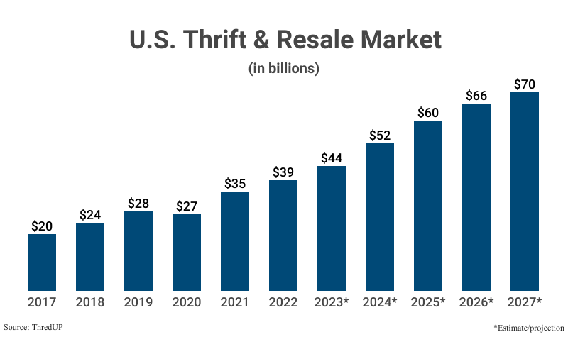 Bar Graph: U.S. Thrift & Resale Market in billions from 2017 ($20) to 2022 ($39) according to ThredUP with projections to 2027 ($70)
