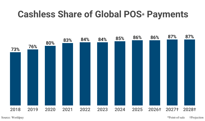 Bar Graph: Cashless Share of Global POS Payments, where POS is point-of-sale, from 2018 (73%) to 2025 (86%) according to Worldpay with estimates/projections to 2028 (88%)