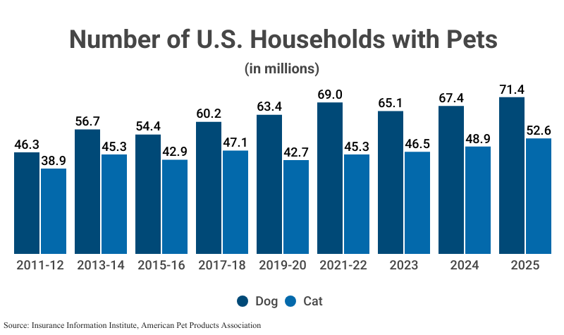 Grouped Bar Graph: Number of U.S. Households with Pets in millions of dogs and cats from 2011-12 to 2025 according to the Insurance Information Institute and the American Pet Products Association
