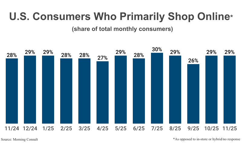 Bar Graph: U.S. Consumers Who Primarily Shop Online (as opposed to in-store or hybrid/no response) by share of total consumers from November 2024 to 2025 (29%) according to Morning Consult