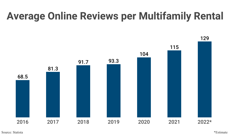 Grouped Bar Graph: Average Online Reviews per Multifamily Rental from 2016 (68.5) to 2021 (115) according to Statista and an estimate for 2022 (129)