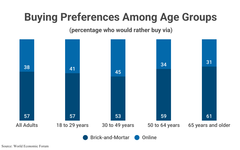 Stacked Bar Graph: Buying Preferences Among Age Groups (percentage who would rather buy via Brick-and Mortar and Online including, All Adults (57% Brick-and-Mortar, 38% Online), 18 to 29 years (57, 41), 30-49 (53, 45), 50-64 (59, 34), and 65+ (61, 31), according to World Economic Forum