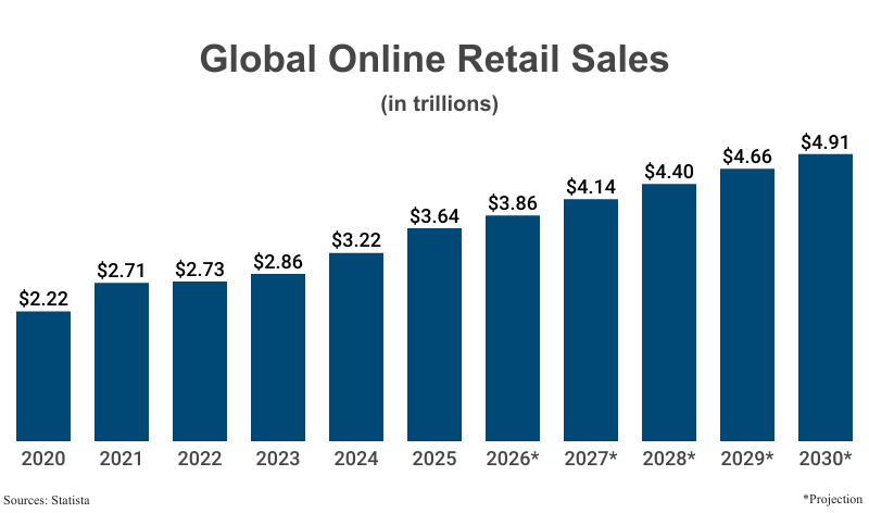Bar Graph: Global Online Retail Sales in trillions from 2020 ($2.22) to 2025 ($3.64) with projections to 2030 ($4.91) according to Statista