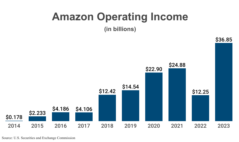 Bar Graph: Amazon Operating Income in billions from 2014 ($0.178) to 2023 ($36.85) according to Amazon corporate filings with the U.S. Securities and Exchange Commission