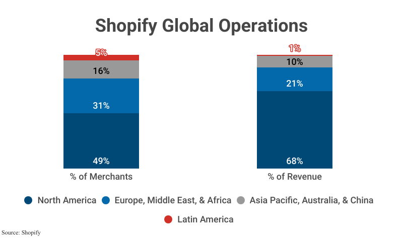 100% Stacked Bar Graph: Shopify Global Operations by percentage of merchants and percentage of revenue according to Shopify