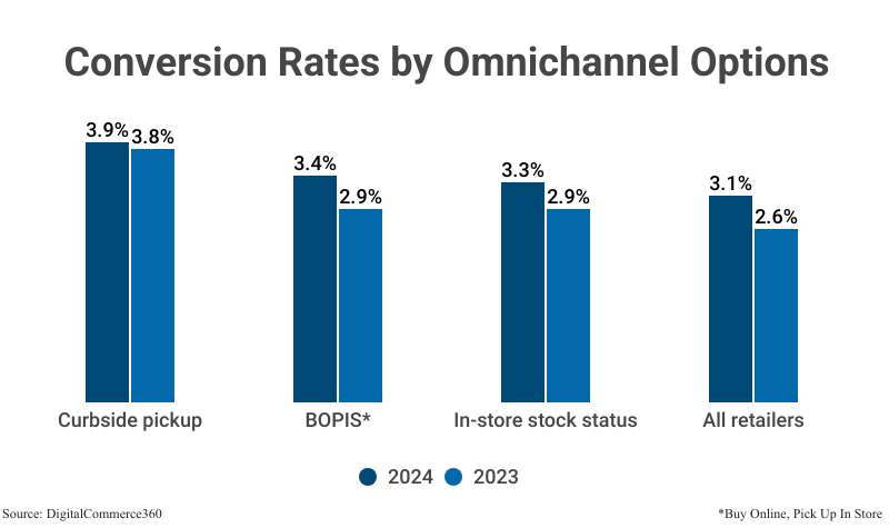 Grouped Bar Graph: Conversion Rates by Omnichannel Options from 2023 & 2024 including Curbside pickups (3.9% in 2024), BOPIS (3.4%), In-store stock status (3.3%), compare to all retailers (3.1%), according to DigitalCommerce360