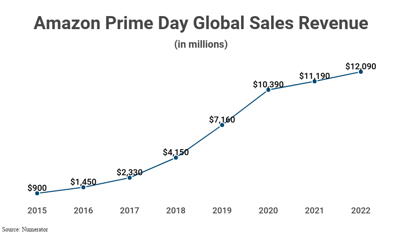 Should you shop 4th of July sales or wait until Prime Day 2022
