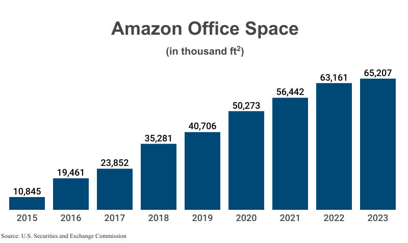 Bar Graph: Amazon Office Space in thousand ft2 from 2015 (10,845) to 2023 (65,207) according to Amazon corporate filings with the U.S. Securities and Exchange Commission