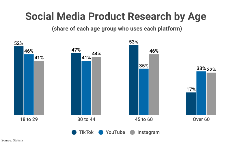 Grouped Bar Graph: Social Media Product Research by Age (share of each age group who uses each platform), including TikTok, YouTube and Instagram, including 18 to 29 (52% TikTok, 46% YouTube, 31% Instagram), 30 to 44 (47%, 41%, 44%), 45 to 60 (53%, 35%, 46%), and Over 60 (17%, 33%, 32%), according to Statista