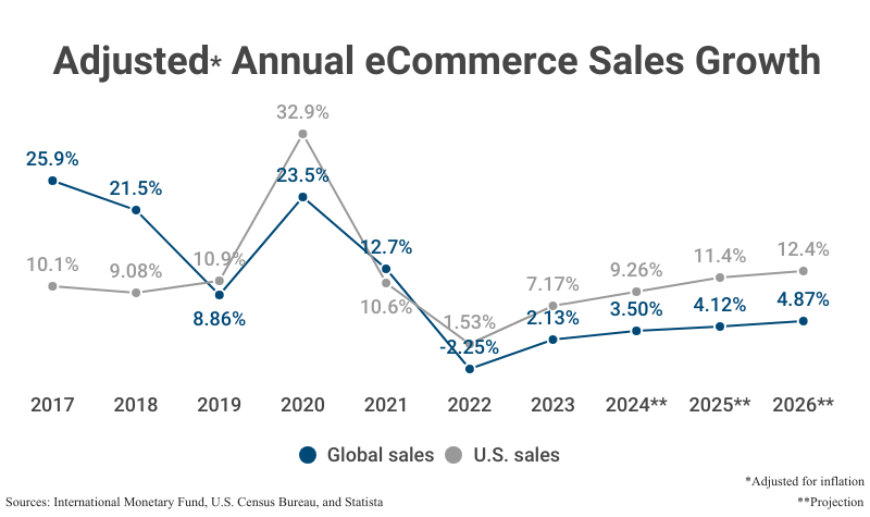 Line Graph: Adjusted (for inflation) Annual eCommerce Sales Growth, global and domestic, from 2017 to 2023 with projections to 2026 according to the International Monetary Fund, U.S. Census Bureau, & Statista