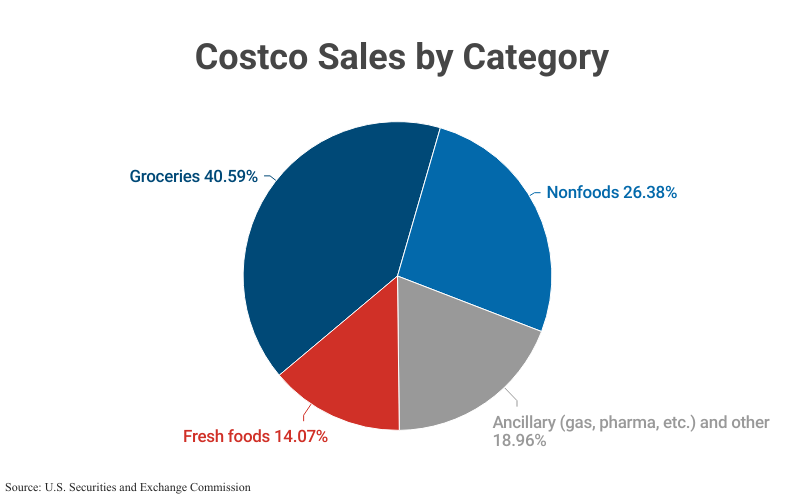 Pie Chart: Costco Sales by Category, including Groceries (40.59%) Nonfoods (26.38%), Ancillary incl. gas pharma and other (18.96%, and Fresh foods (14.07%) according to the U.S. Securities and Exchange Commission 