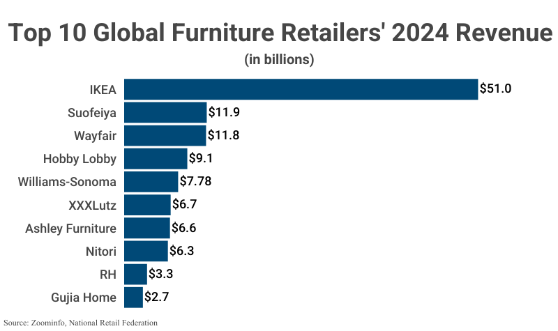 Bar Graph: Top 10 Global Furniture Retailers' 2024 Revenue according to Zoominfo and National Retail Federation