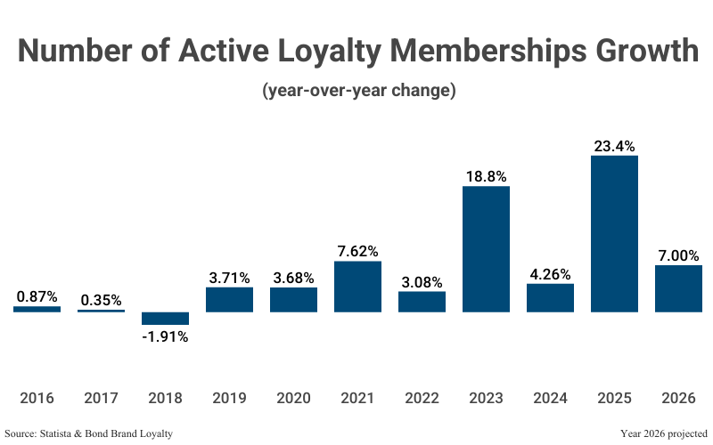 Bar Graph: Number of Active Loyalty Memberships Growth, year-over-year change, from 2016 to 2025 (+23.4%) with a projection for 2026, according to Statista & Bond Brand Loyalty 