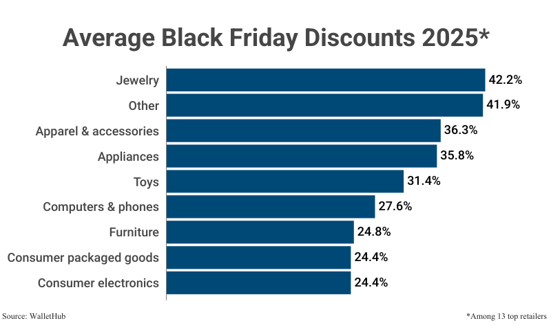 Bar Graph: Average Black Friday Discounts 2025 by category among top retailers according to WalletHub