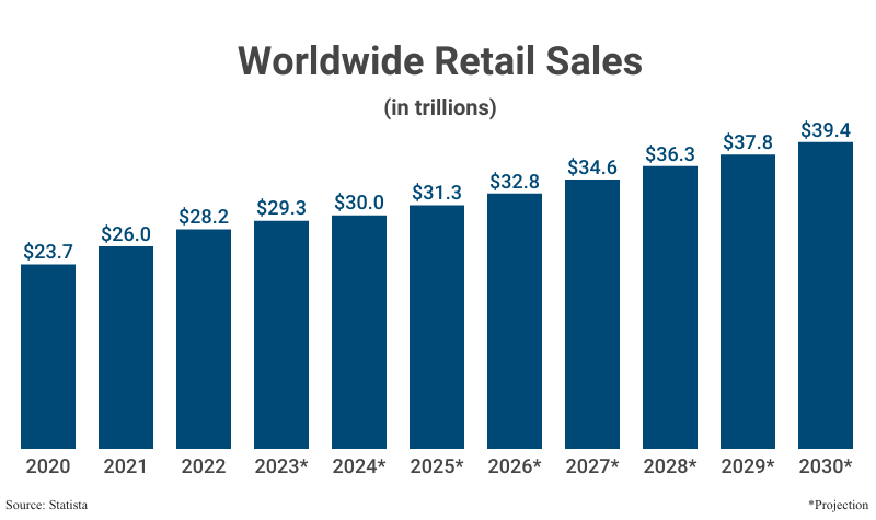 Bar Graph: Worldwide Retail Sales in trillions from 2020 ($23.7) to 2022 ($28.2) with projections to 2030 ($39.4) according to Statista