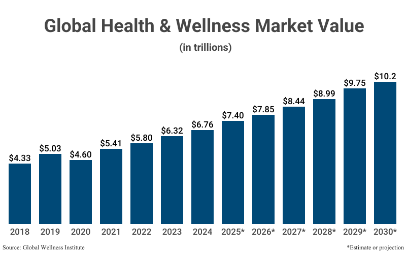 Bar Graph: Global Health & Wellness Market Value in trillions from 2018 ($4.33) to 2024 ($6.76) with projections to 2030 ($10.2) according to Global Wellness Institute