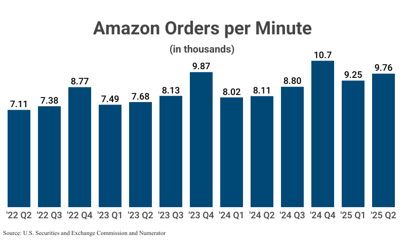 Bar Graph: Amazon Orders per Minute from 2022 Q2 (7,110) to 2025 Q2 (9,760) according to Amazon filings with the U.S. Securities and Exchange Commission and Numerator