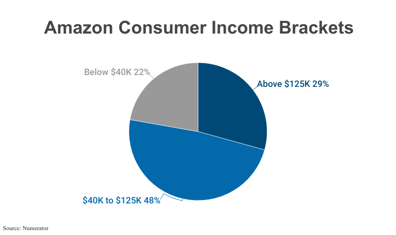 Pie Chart: Amazon Consumer Income Brackets including those with annual incomes Above $125,000 (29%), $40,000 to $125,000 (48%) and Below $40,000 (22%) according to Numerator