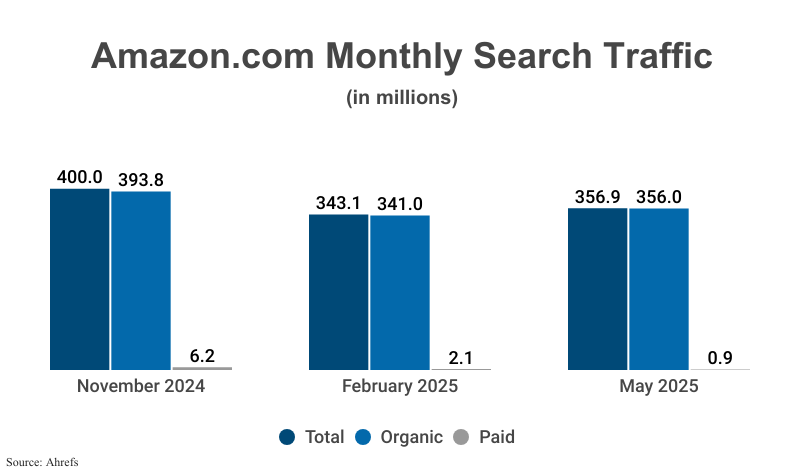 Grouped Bar Graphs: Amazon.com U.S. Monthly Search Traffic in millions including total, organic, and paid traffic from November 2024 (400.0 total, 393.8 organic, 6.2 paid), February 2025 (343.1, 341.0, 2.1), and May 2025 (356.9, 356.0, 0.9) according to Ahrefs