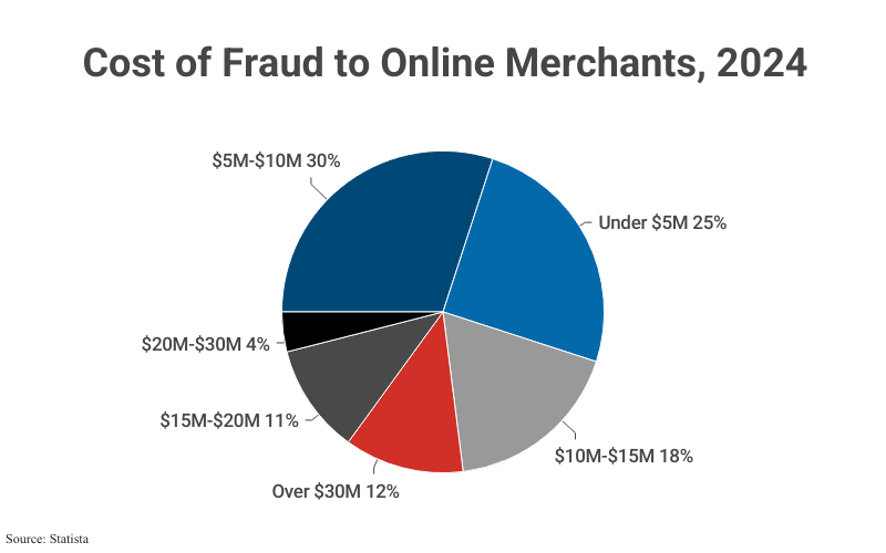 Pie Chart: Cost of Froud to Online Merchants 2024 by company revenue according to Statista