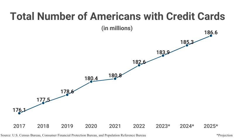 Line Graph: Total Number of Americans with Credit Cards from 2017 (176.1 million) to 2022 (182.6 million) and projections to 2026 (186.6 million) according to the U.S. Census Bureau, Consumer Financial Protection Bureau, and Population Reference Bureau