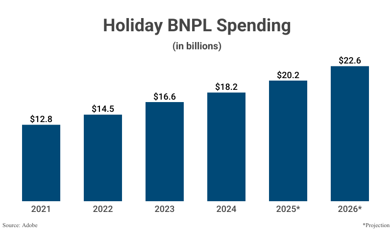 Bar Graph: Holiday BNPL Spending 2021 to 2024 with projections to 2026 according to Adobe