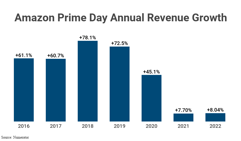 Bar Graph: Amazon Prime Day Annual Revenue Growth from 2016 (+61.1%) to 2022 (+8.04%) according to Numerator