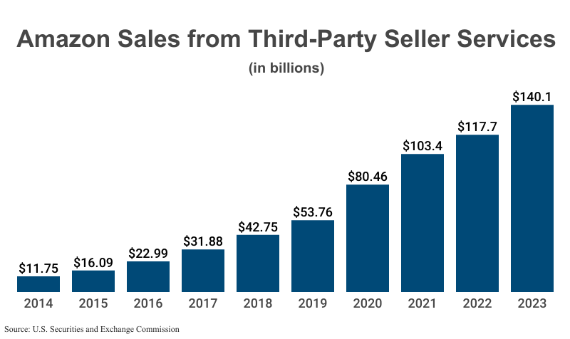 Bar Graph: Amazon Sales from Third-Party Seller Services in billions from 2014 ($11.75) and 2023 ($140.1) according to Amazon corporate filings with the U.S. Securities and Exchange Commission