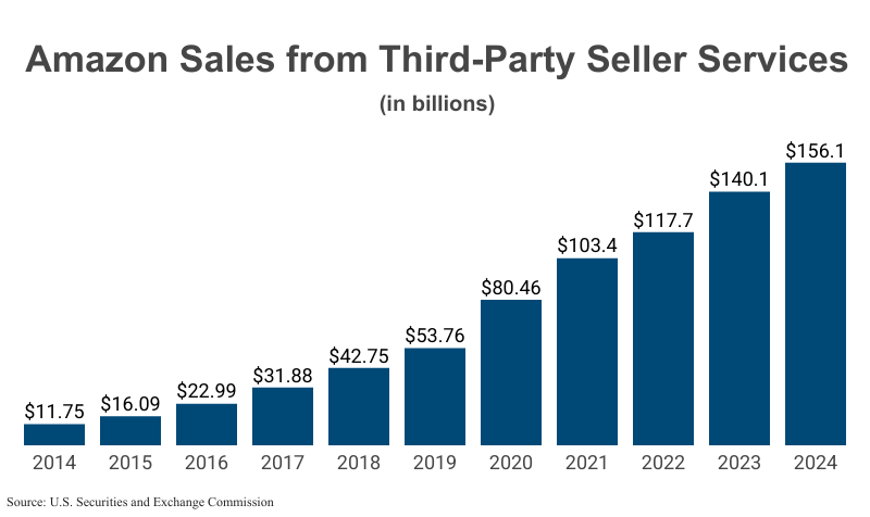 Bar Graph: Amazon Sales from Third-Party Seller Services in billions from 2014 ($11.75) and 2024 ($156.1) according to Amazon corporate filings with the U.S. Securities and Exchange Commission