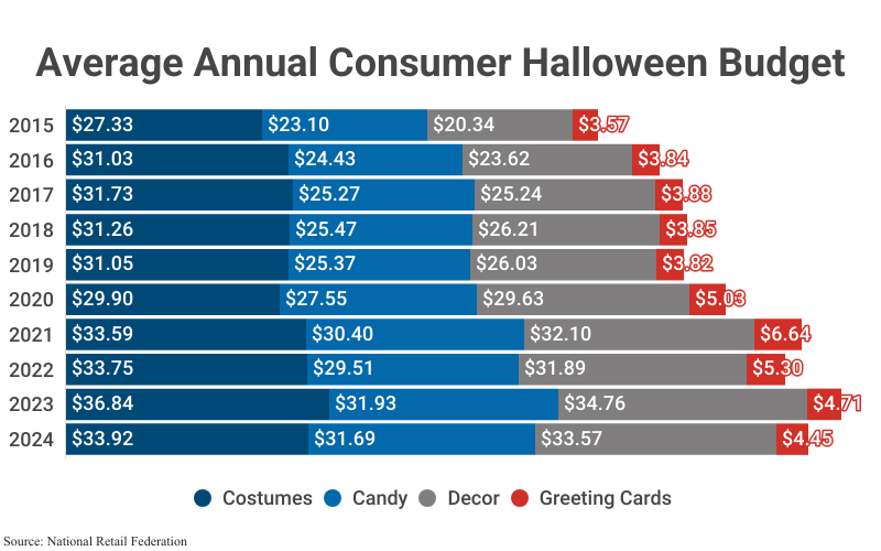 Stacked Bar Chart: Average Consumer Halloween Budget 2015-2024, according to the National Retail Federation