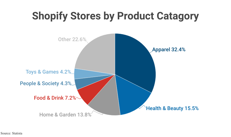 Pie Chart: Shopify Stores by Product Category according to Statista