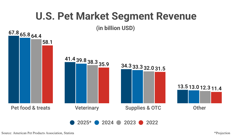 Grouped Bar Graph: U.S. Pet Market Segment Revenue in billions USD from 2022, 2023, and 2024 with a projection for 2025, according to the American Pet Products Association and Statista 