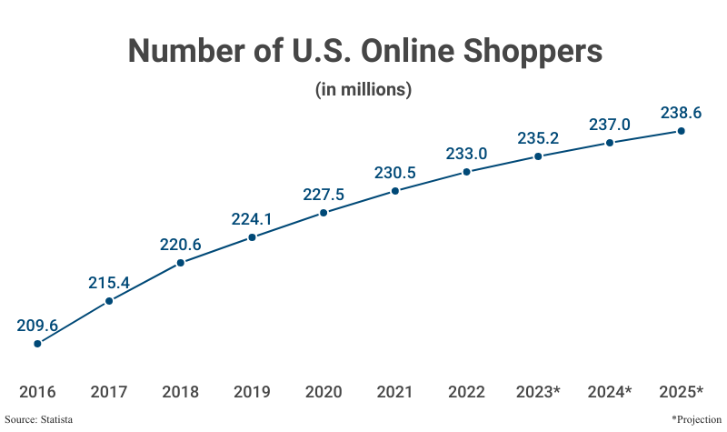 Line Graph: Number of U.S. Online Shoppers from 2016 (209.6 million) to 2022 (233 million) with projections to 2025 (238.6 million) according to Statista