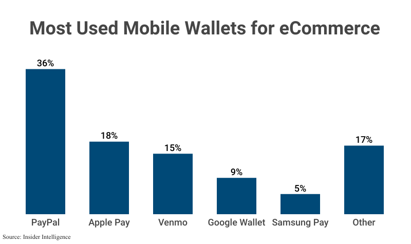 Grouped Bar Graph: Most Used Mobile Wallets for eCommerce; PayPal 36%, Apple Pay 18%, Venmo 15%, Google Wallet 9%, Samsung Pay 5%, & Other 17%; according to Insider Intelligence 