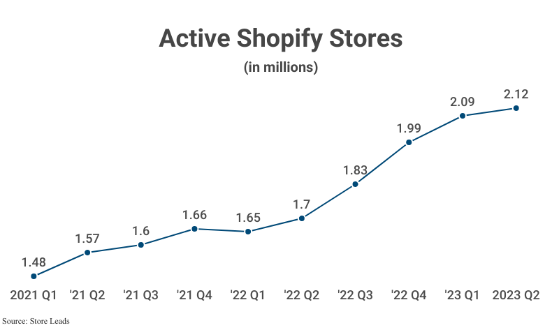Line Graph: Active Shopify Stores in millions from 2021 Q1 (1.48) to 2023 Q2 (2.12) according to Store Leads
