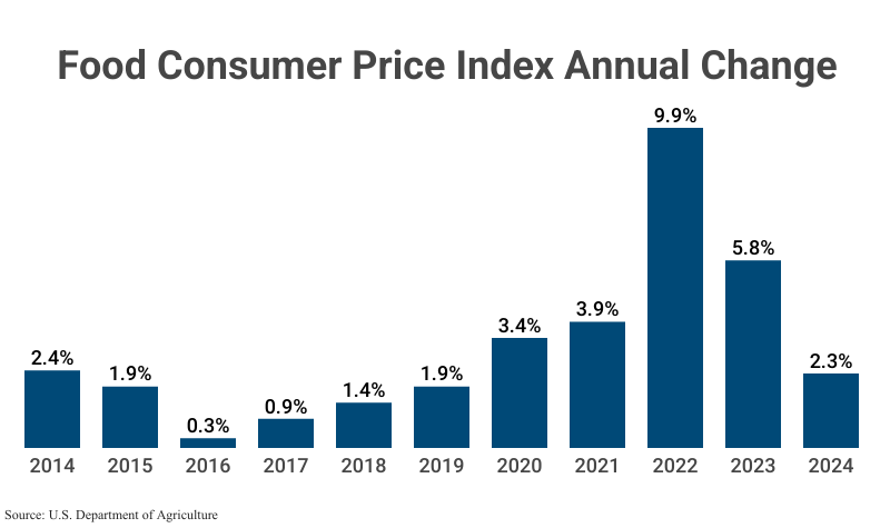Bar Graph: Food Consumer Price Index Annual Change according to the U.S. Department of Agriculture