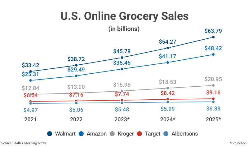 Line Graph: U.S. Online Grocery Sales from 2021 to 2022 with projections from 2023 to 2025, including Walmart, Amazon, Kroger, Target, and Albertsons, according to the Dallas Morning News