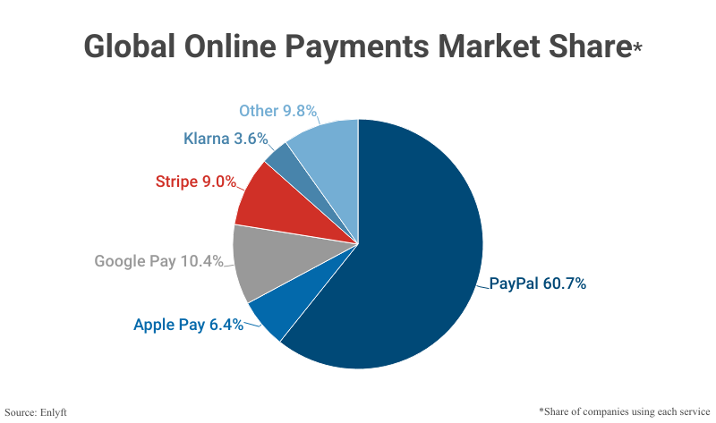 Pie Chart: Global Online Payments Market Share by the share of companies using each services according to Enlyft