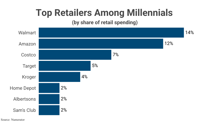 Stacked Bar Graph: Top Retailers Among Millennials by share of retail spending according to Numerator