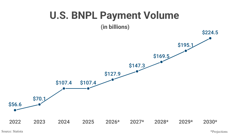 Line Graph: U.S. BNPL Payment Volume in billions from 2022 ($56.6) to 2025 ($107.4) with projections to 2030 ($224.5) according to Statista 