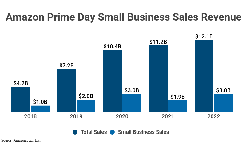 Grouped Bar Graph: Amazon Prime Day Small Business Sales Revenue from 2018 to 2022 including Total Sales and Small Business Sales according to Amazon.com, Inc.