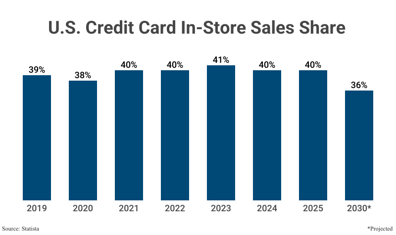 Bar Graph: U.S. Credit Card In-Store Sales Share from 2019 to 2025, with a projection for 2030, according to Statista