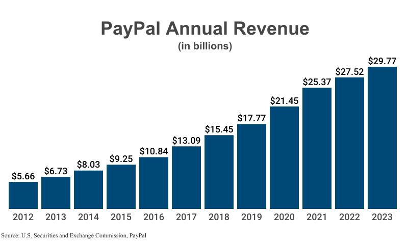 Bar Graph: PayPal Annual Revenue in billions from 2012 ($5.66) to 2023 ($29.77) according to SEC filings