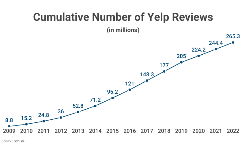 Line Graph: Cumulative Number of Yelp Reviews from 8.8 million in 2009 to 265.3 million in 2022 according to Statista