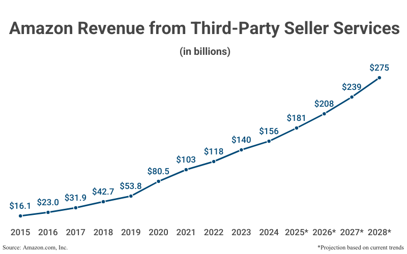 Line Graph: Amazon Revenue from Third-Party Seller Services in billions from 2015 ($16.1) to 2024 ($156) according to Amazon.com, Inc with projections to 2028 ($275)
